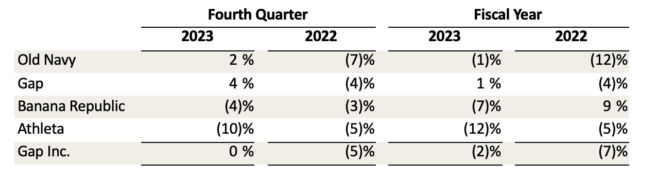 The Gap Inc. Reports First-quarter Earnings Gap Inc. Reports Fourth Quarter and Fiscal 2023 Results; Provides