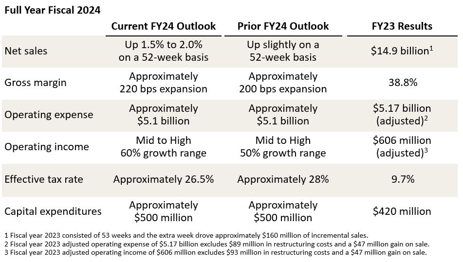 Gap Inc. Reports Third Quarter Fiscal 2024 Results Raises Full Year Outlook Gap Inc