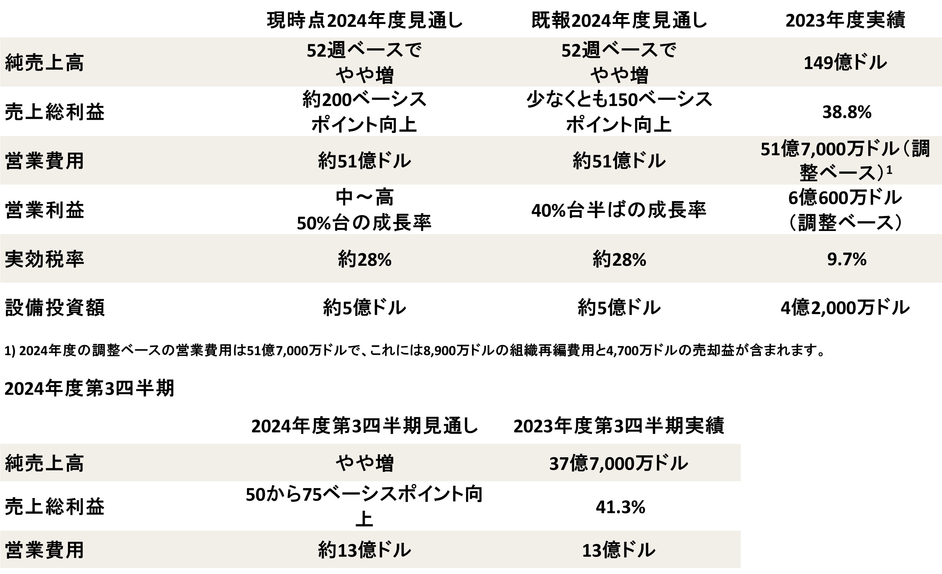 Gap Inc. 2024年度第2四半期の業績と2024年度の見通しの修正を